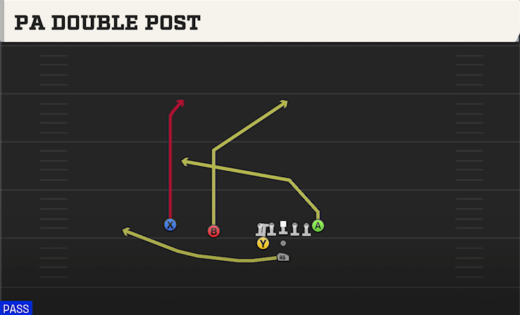 PA DOUBLE POST play diagram College Football 27