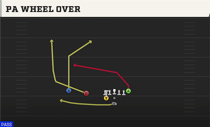 PA WHEEL OVER play diagram College Football 27