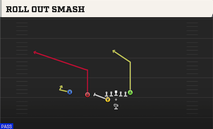 ROLL OUT SMASH play diagram College Football 27