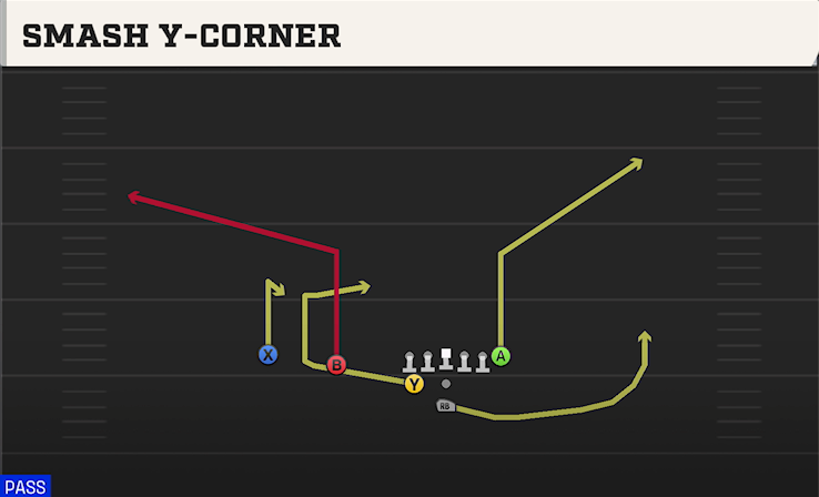 SMASH Y-CORNER play diagram College Football 27