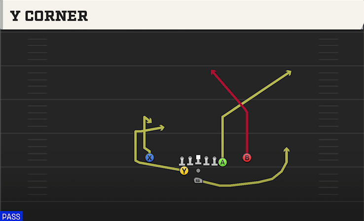 Y CORNER play diagram College Football 27