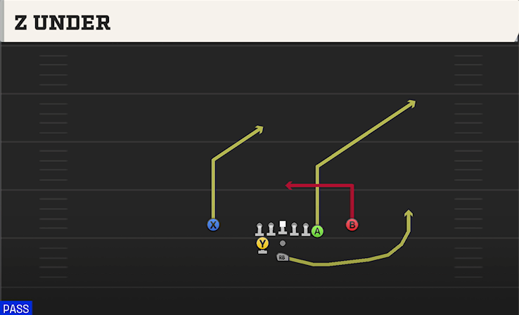 Z UNDER play diagram College Football 27