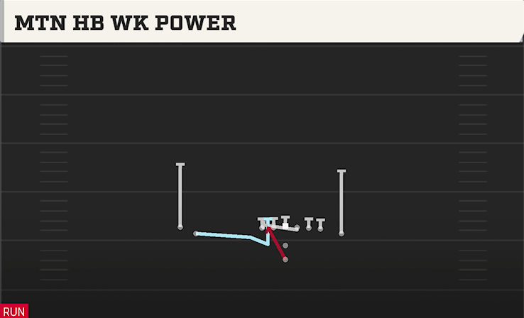 MTN HB WK POWER play diagram College Football 27