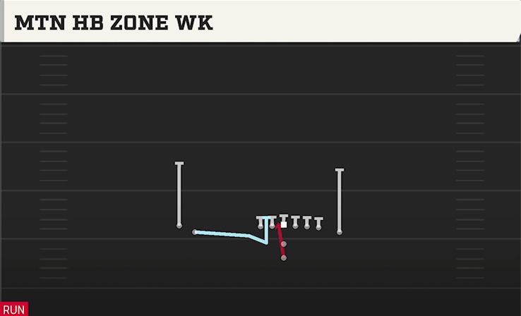MTN HB ZONE WK play diagram College Football 27