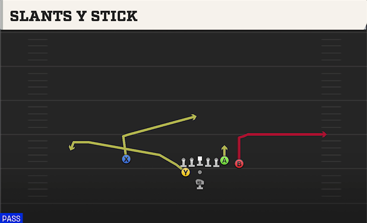 SLANTS Y STICK play diagram College Football 27