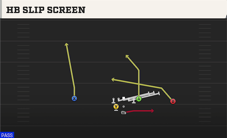 HB SLIP SCREEN play diagram College Football 27