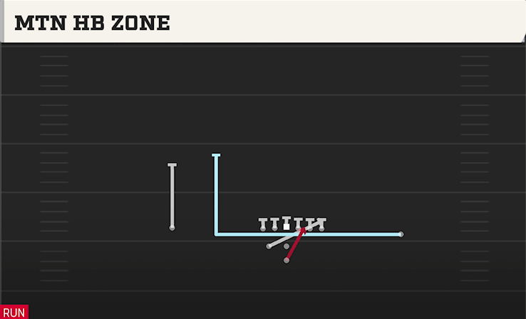 MTN HB ZONE play diagram College Football 27