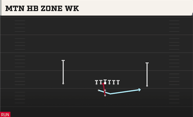 MTN HB ZONE WK play diagram College Football 27