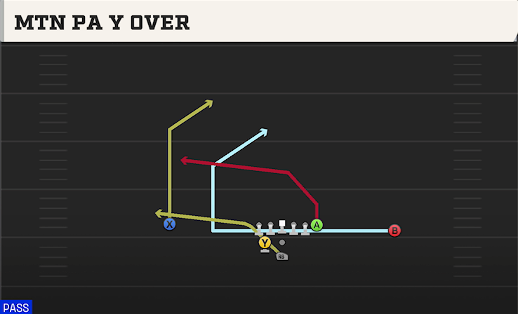 MTN PA Y OVER play diagram College Football 27