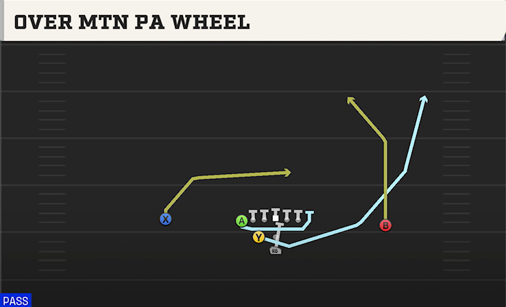 OVER MTN PA WHEEL play diagram College Football 27