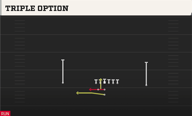 TRIPLE OPTION play diagram College Football 27