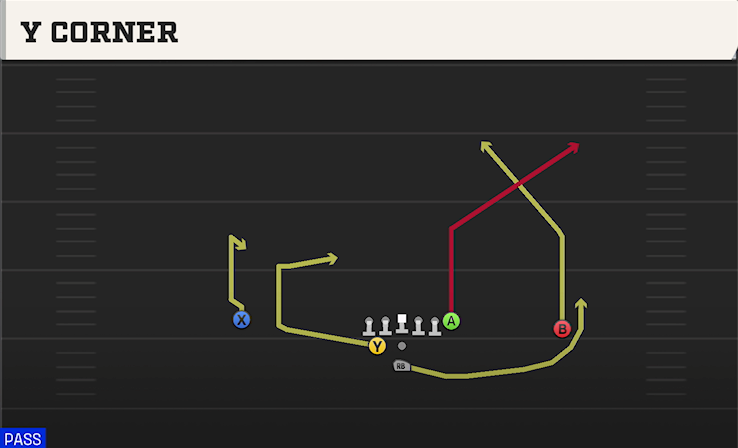 Y CORNER play diagram College Football 27