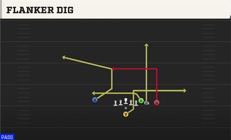 FLANKER DIG play diagram College Football 27