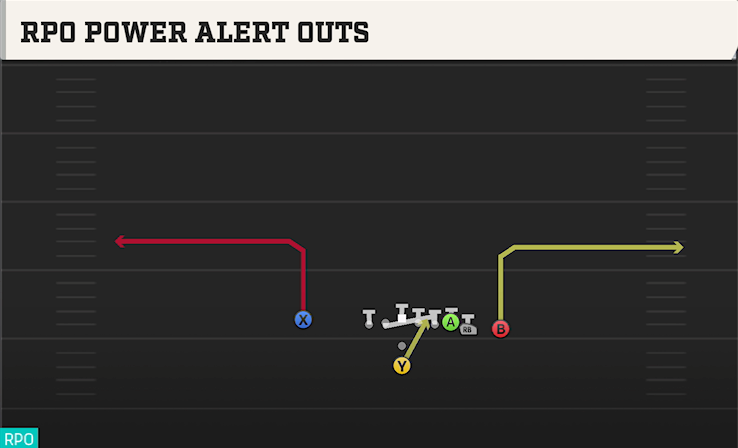 RPO POWER ALERT OUTS play diagram College Football 27