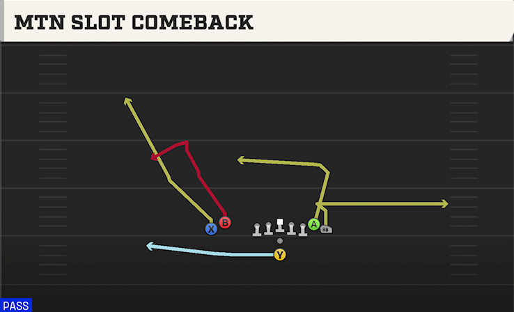 MTN SLOT COMEBACK play diagram College Football 27