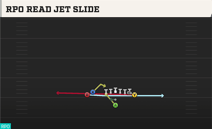 RPO READ JET SLIDE play diagram College Football 27