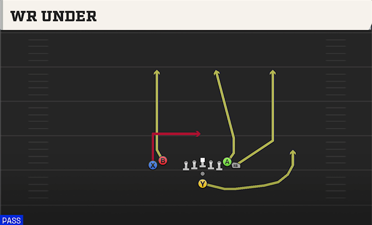 WR UNDER play diagram College Football 27