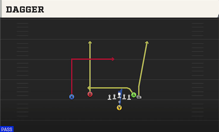 DAGGER play diagram College Football 27