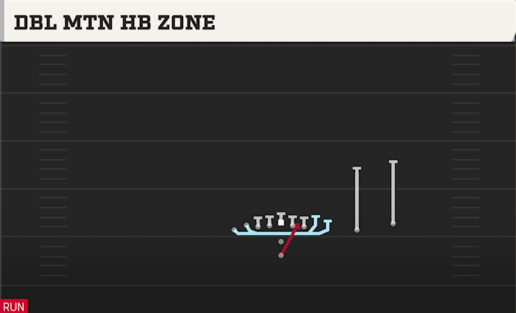DBL MTN HB ZONE play diagram College Football 27
