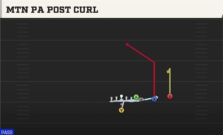 MTN PA POST CURL play diagram College Football 27