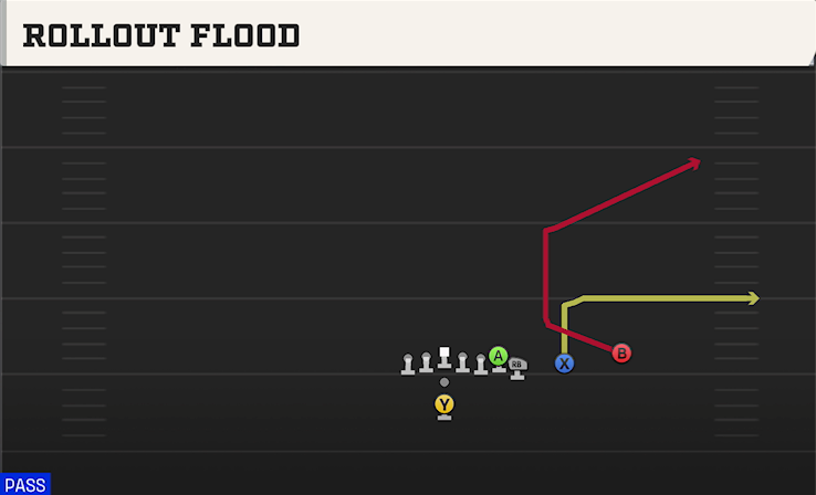 ROLLOUT FLOOD play diagram College Football 27