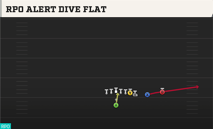 RPO ALERT DIVE FLAT play diagram College Football 27