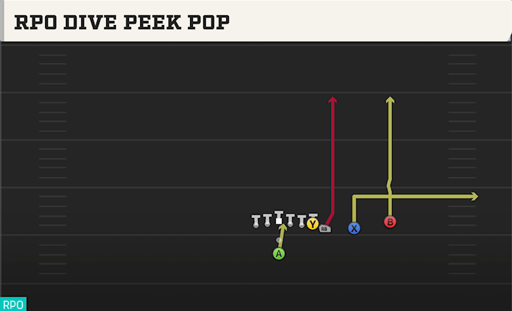 RPO DIVE PEEK POP play diagram College Football 27