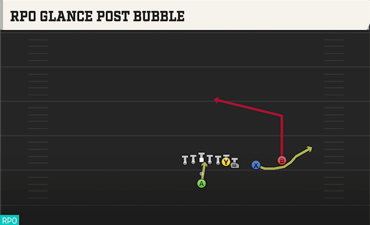 RPO GLANCE POST BUBBLE play diagram College Football 27