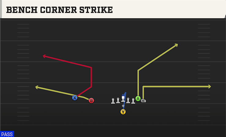 BENCH CORNER STRIKE play diagram College Football 27