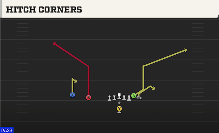 HITCH CORNERS play diagram College Football 27