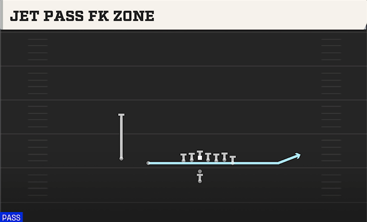 JET PASS FK ZONE play diagram College Football 27