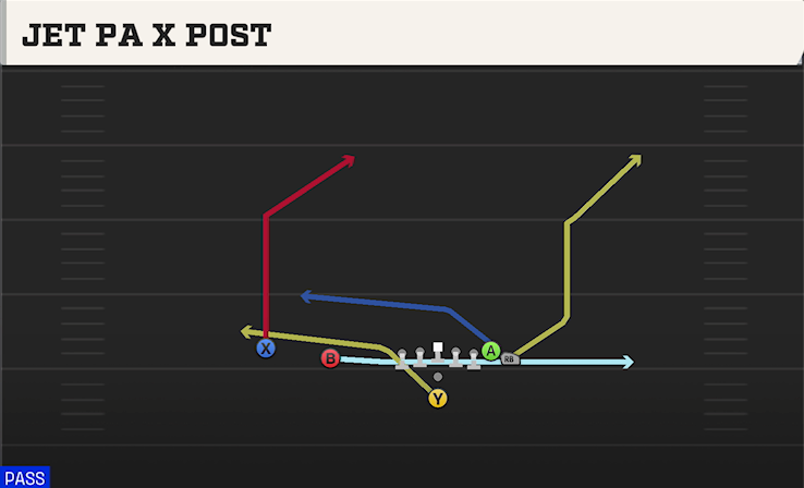 JET PA X POST play diagram College Football 27