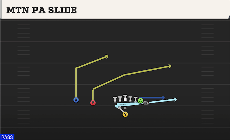 MTN PA SLIDE play diagram College Football 27