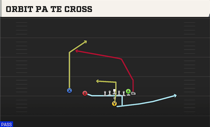 ORBIT PA TE CROSS play diagram College Football 27