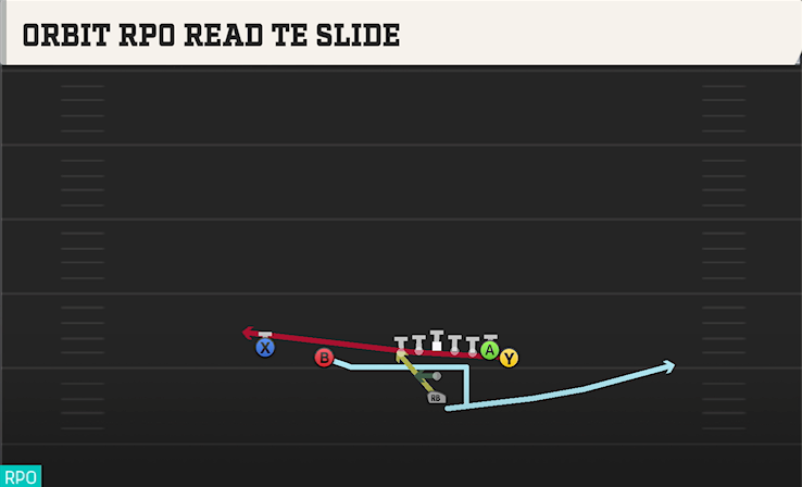 ORBIT RPO READ TE SLIDE play diagram College Football 27