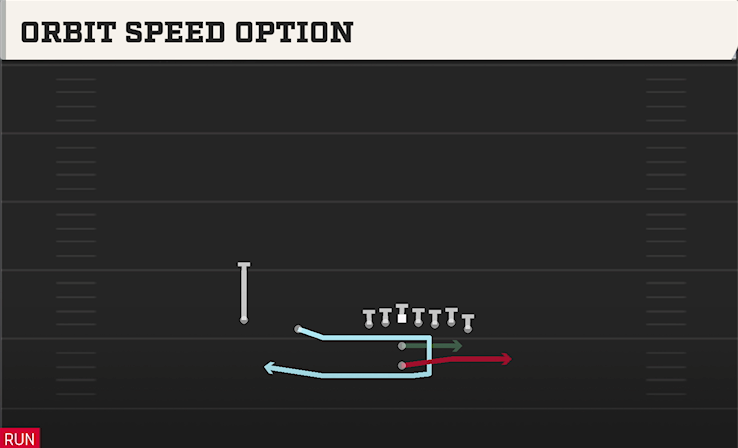 ORBIT SPEED OPTION play diagram College Football 27