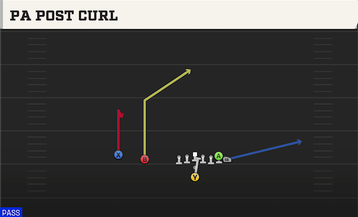 PA POST CURL play diagram College Football 27