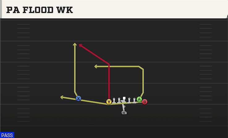 PA FLOOD WK play diagram College Football 27