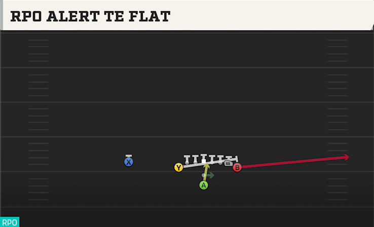 RPO ALERT TE FLAT play diagram College Football 27