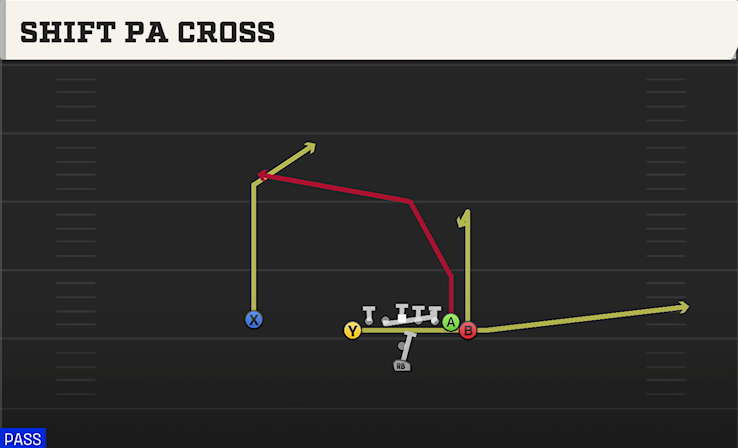SHIFT PA CROSS play diagram College Football 27