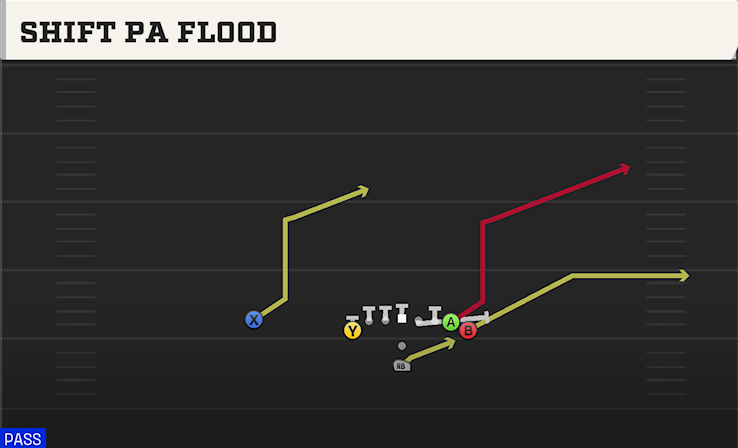 SHIFT PA FLOOD play diagram College Football 27