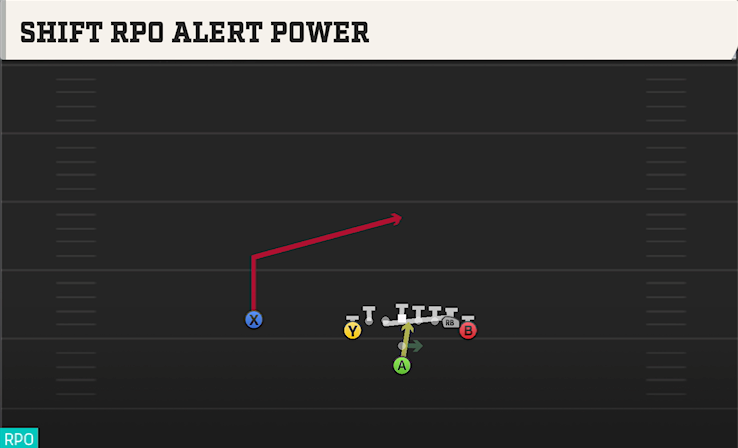 SHIFT RPO ALERT POWER play diagram College Football 27