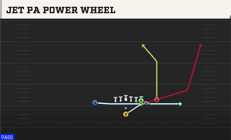 JET PA POWER WHEEL play diagram College Football 27