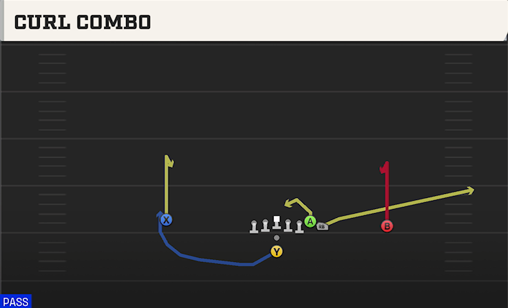 CURL COMBO play diagram College Football 27
