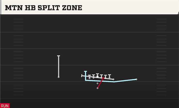 MTN HB SPLIT ZONE play diagram College Football 27