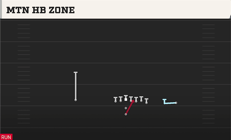 MTN HB ZONE play diagram College Football 27