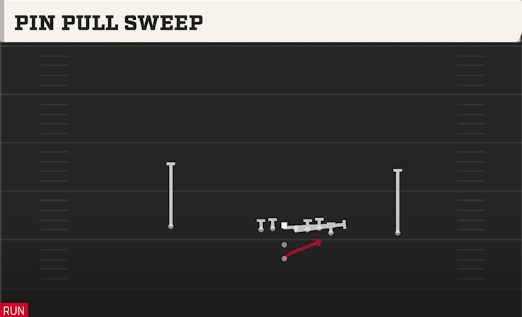 PIN PULL SWEEP play diagram College Football 27