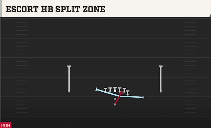 ESCORT HB SPLIT ZONE play diagram College Football 27