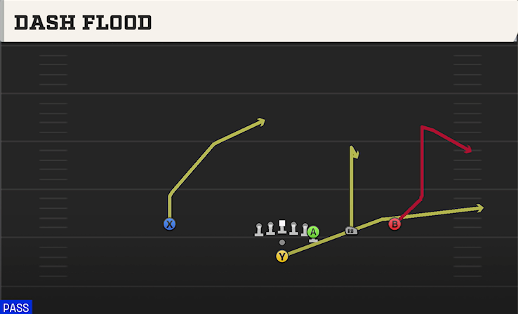 DASH FLOOD play diagram College Football 27