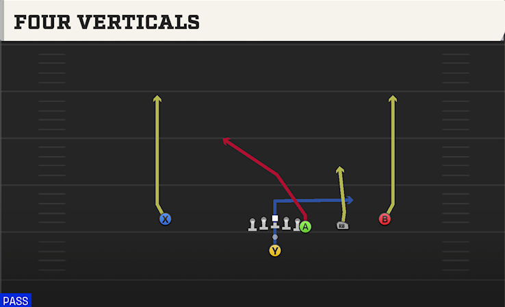 FOUR VERTICALS play diagram College Football 27